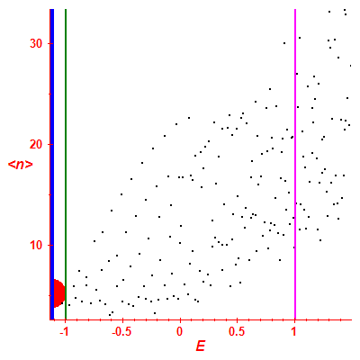 Peres lattice <N>